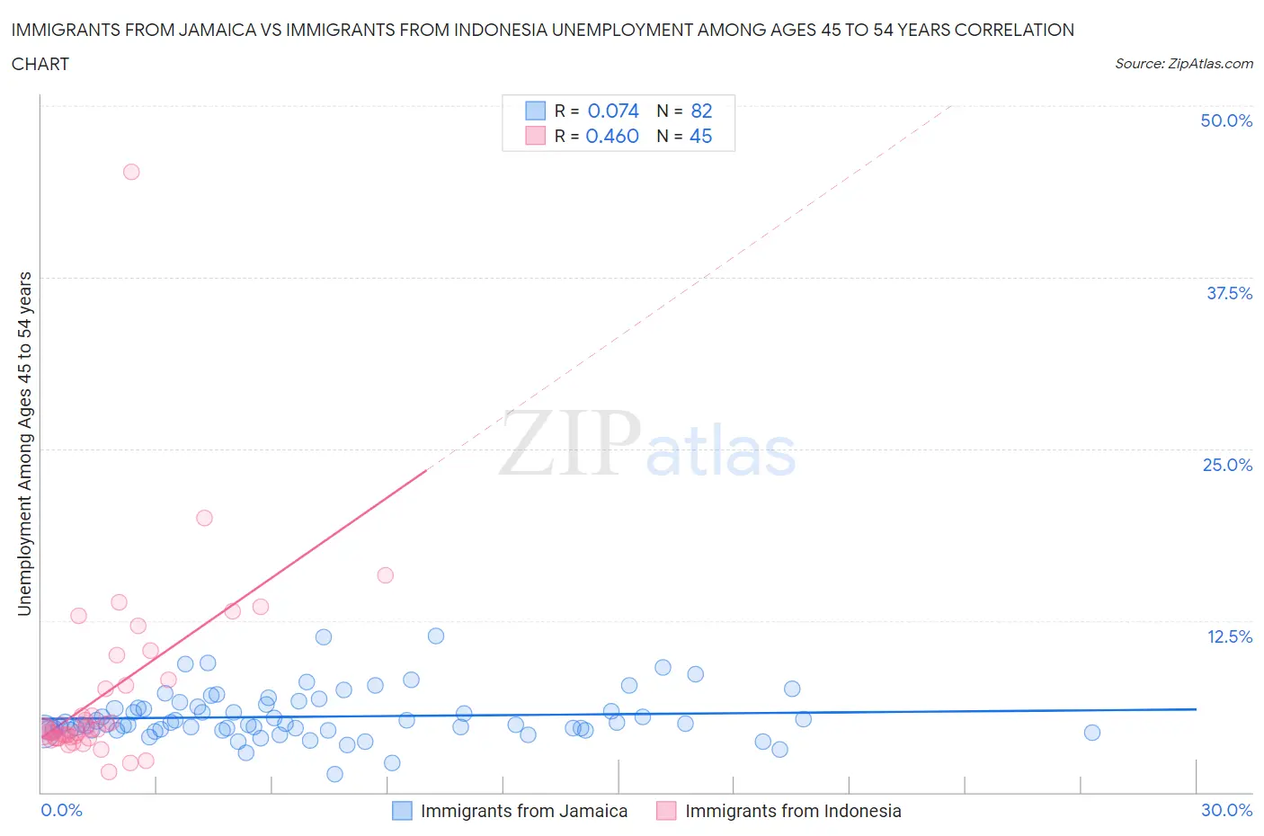 Immigrants from Jamaica vs Immigrants from Indonesia Unemployment Among Ages 45 to 54 years