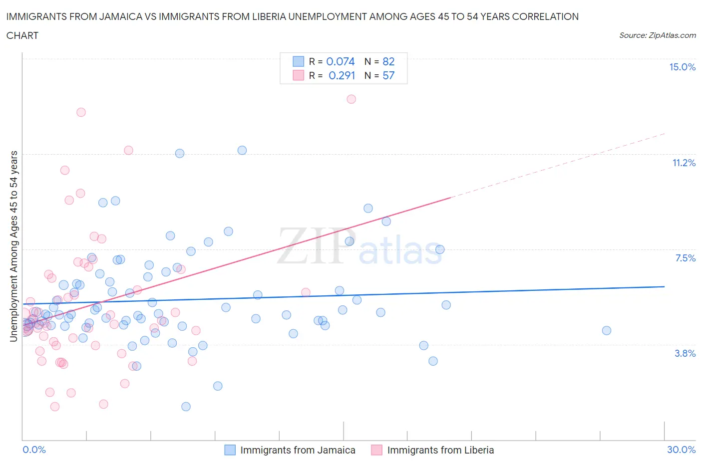 Immigrants from Jamaica vs Immigrants from Liberia Unemployment Among Ages 45 to 54 years