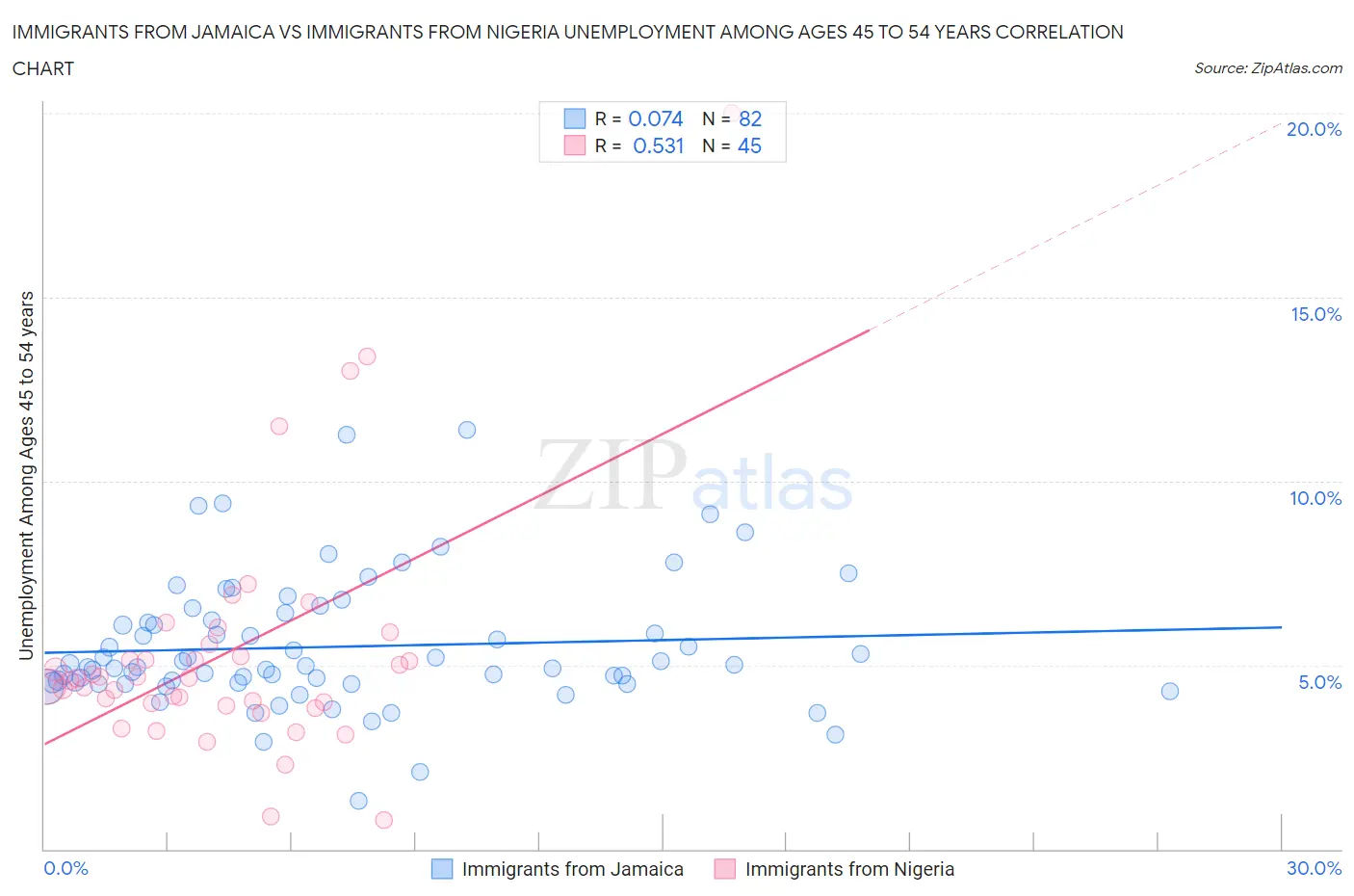 Immigrants from Jamaica vs Immigrants from Nigeria Unemployment Among Ages 45 to 54 years