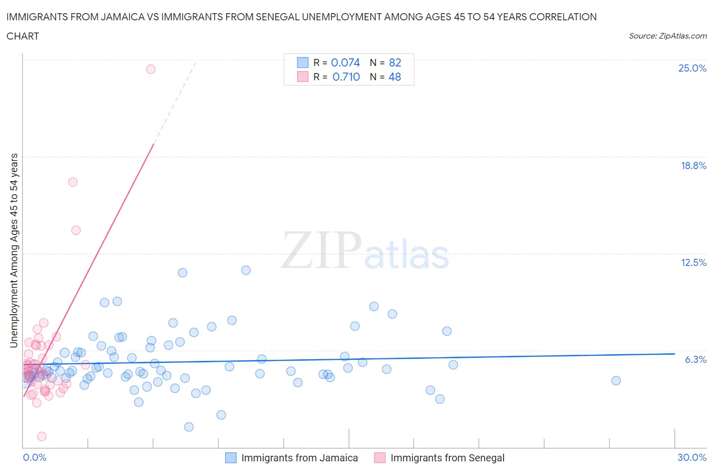 Immigrants from Jamaica vs Immigrants from Senegal Unemployment Among Ages 45 to 54 years