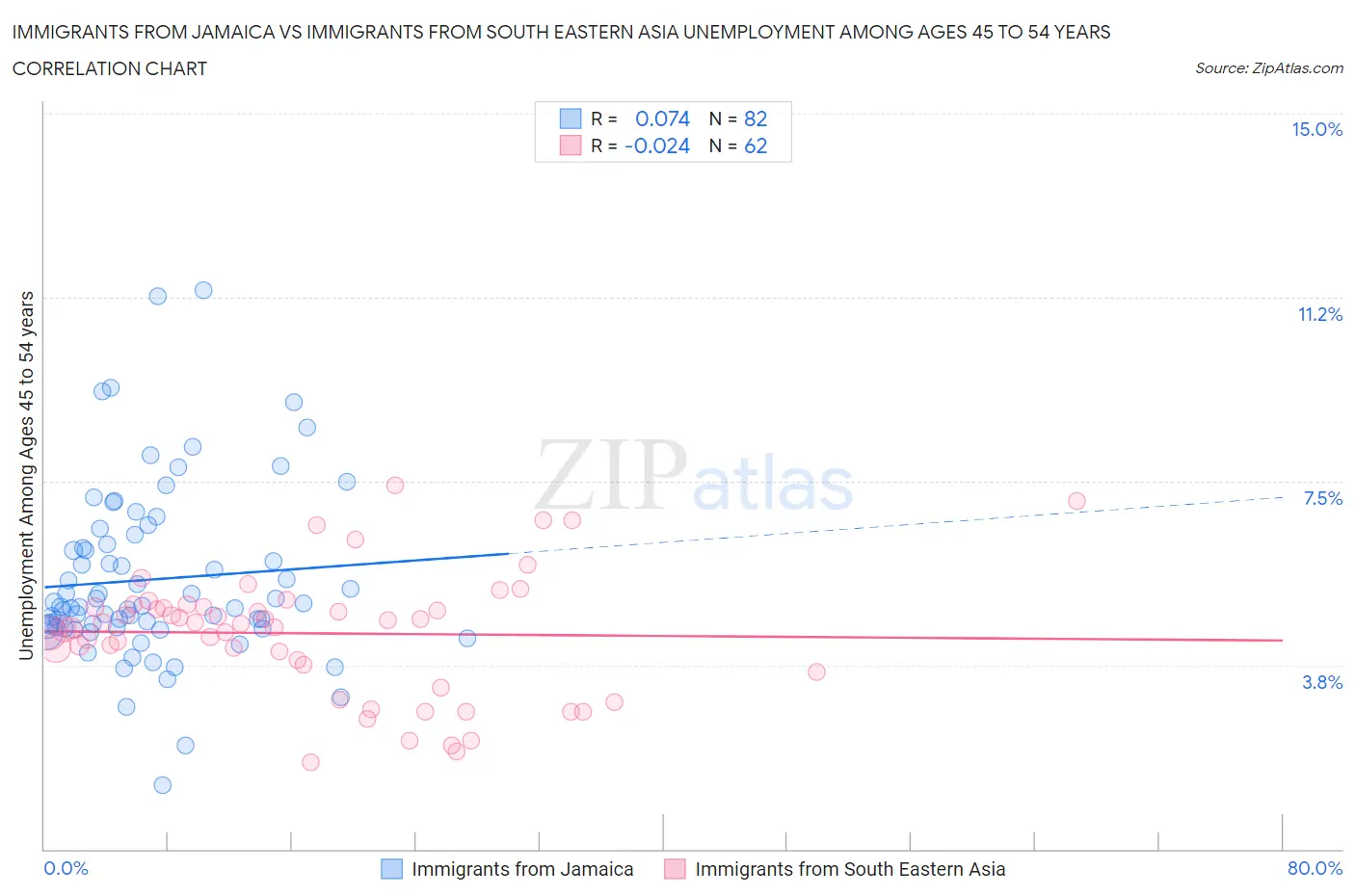 Immigrants from Jamaica vs Immigrants from South Eastern Asia Unemployment Among Ages 45 to 54 years