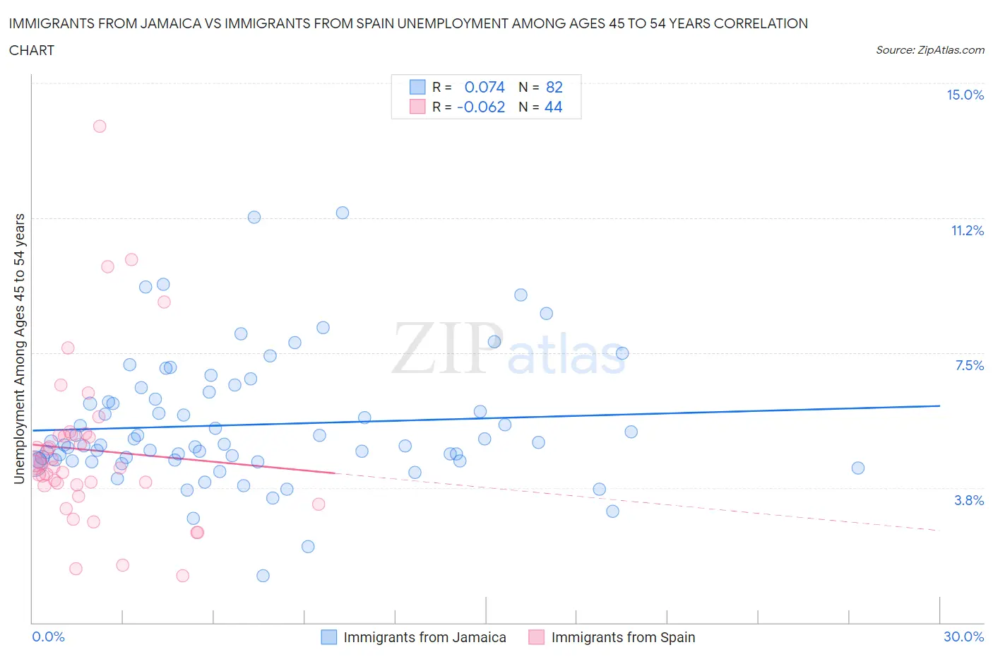 Immigrants from Jamaica vs Immigrants from Spain Unemployment Among Ages 45 to 54 years