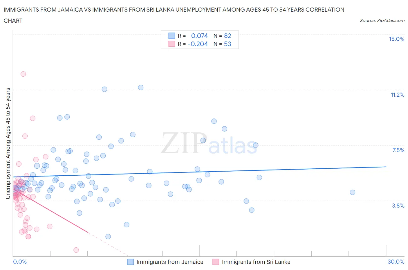 Immigrants from Jamaica vs Immigrants from Sri Lanka Unemployment Among Ages 45 to 54 years