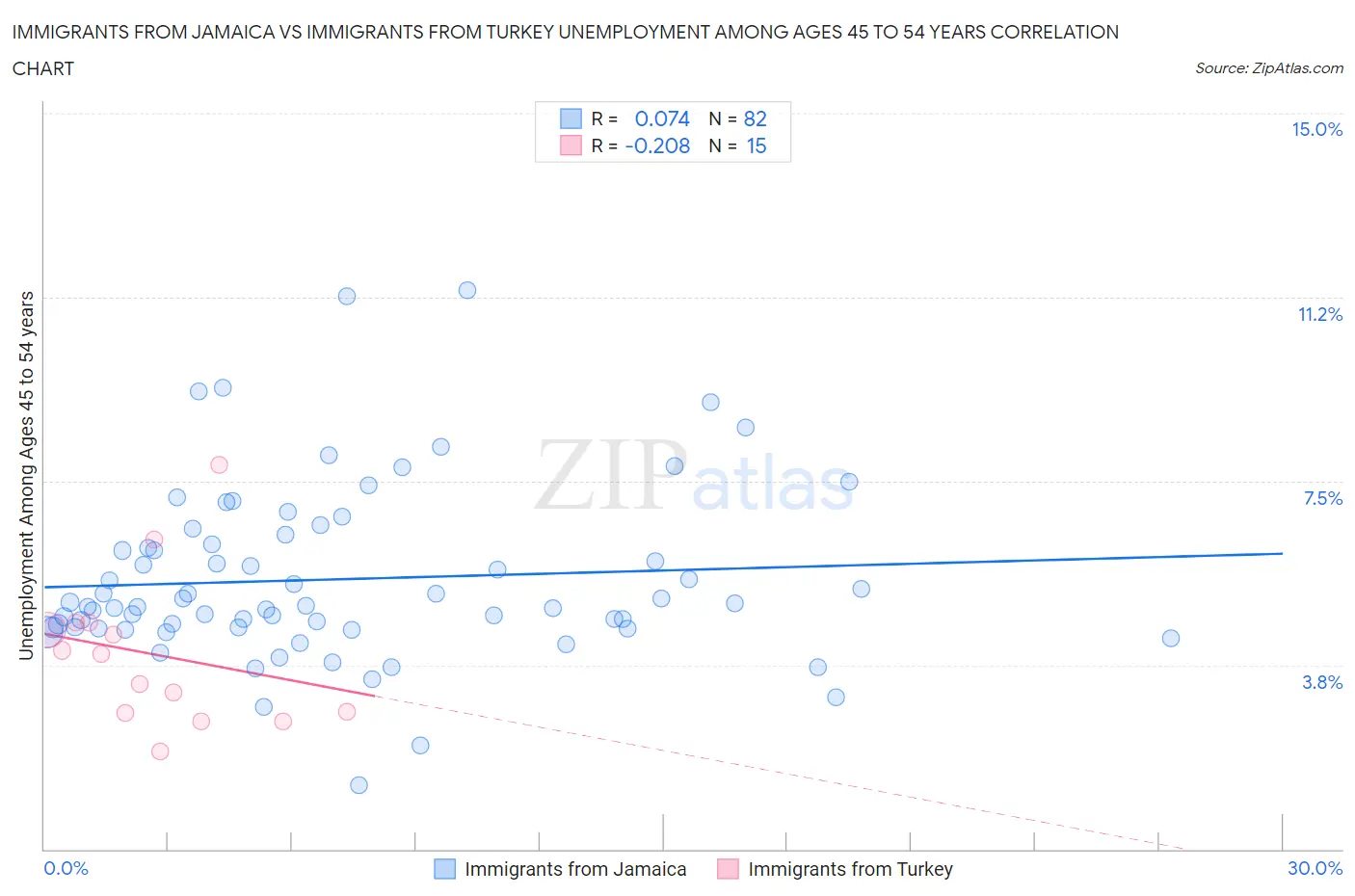 Immigrants from Jamaica vs Immigrants from Turkey Unemployment Among Ages 45 to 54 years