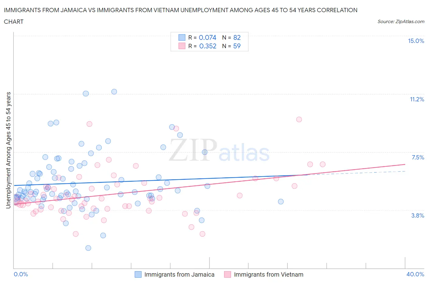 Immigrants from Jamaica vs Immigrants from Vietnam Unemployment Among Ages 45 to 54 years