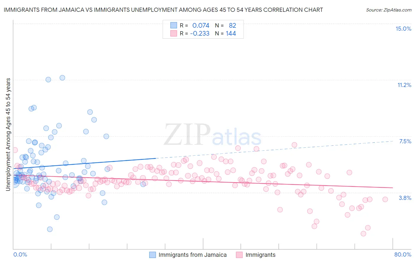 Immigrants from Jamaica vs Immigrants Unemployment Among Ages 45 to 54 years