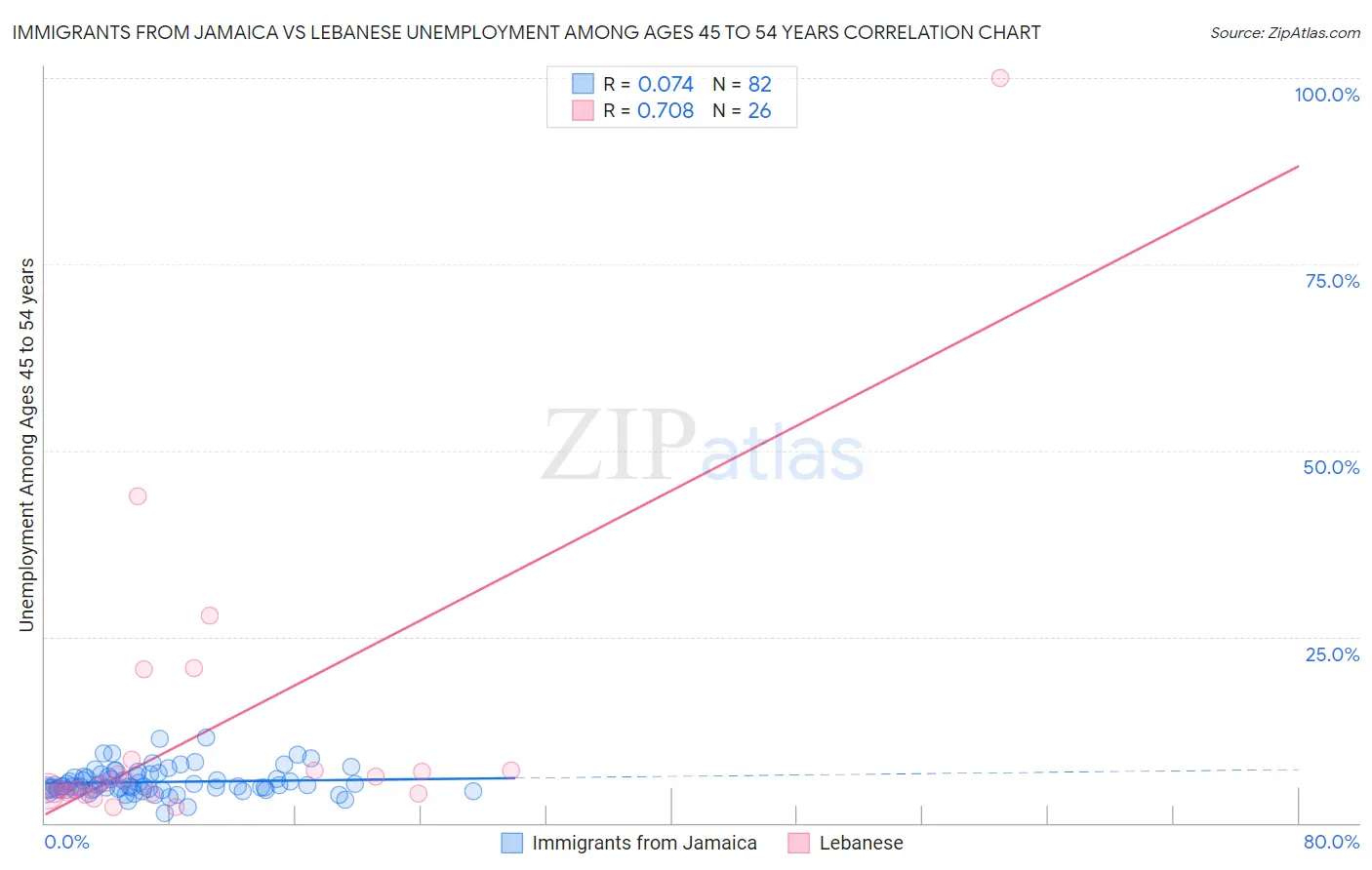 Immigrants from Jamaica vs Lebanese Unemployment Among Ages 45 to 54 years