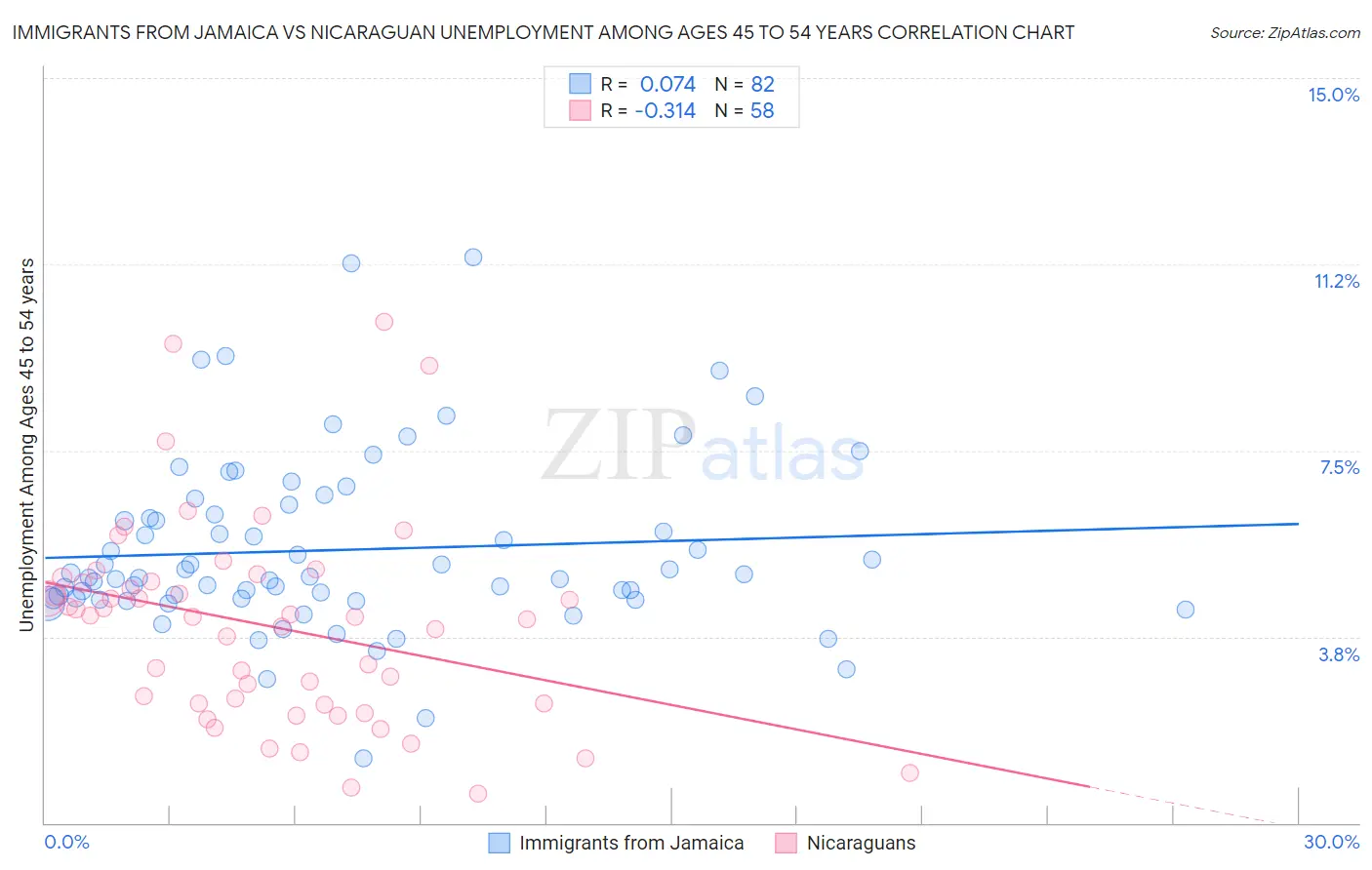 Immigrants from Jamaica vs Nicaraguan Unemployment Among Ages 45 to 54 years