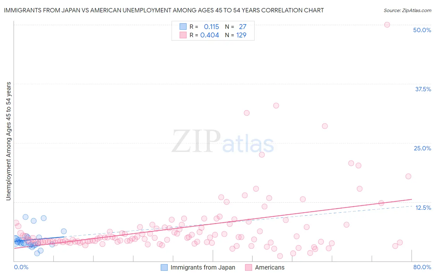 Immigrants from Japan vs American Unemployment Among Ages 45 to 54 years