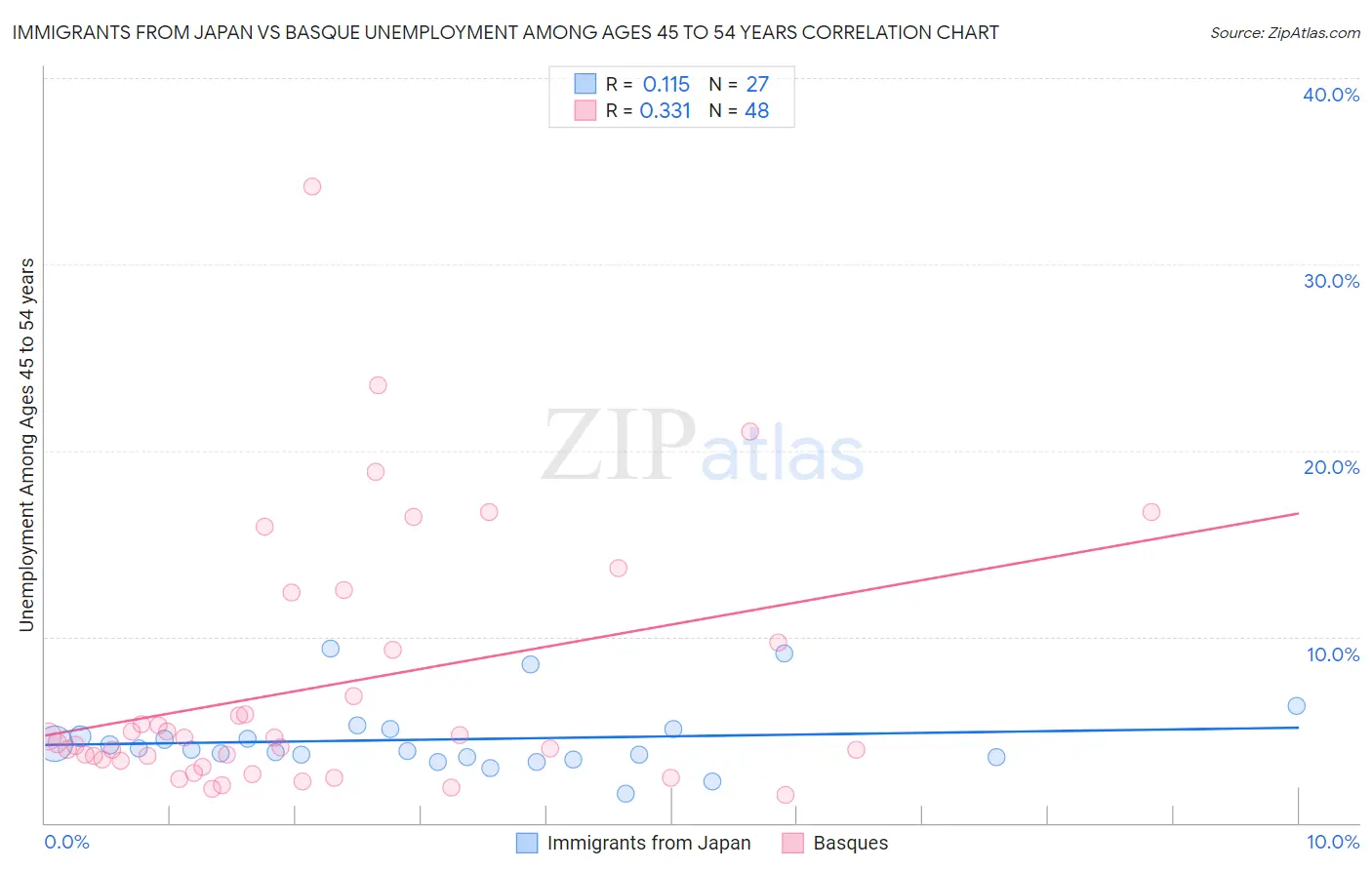 Immigrants from Japan vs Basque Unemployment Among Ages 45 to 54 years