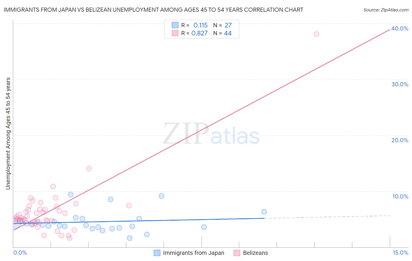 Immigrants from Japan vs Belizean Unemployment Among Ages 45 to 54 years