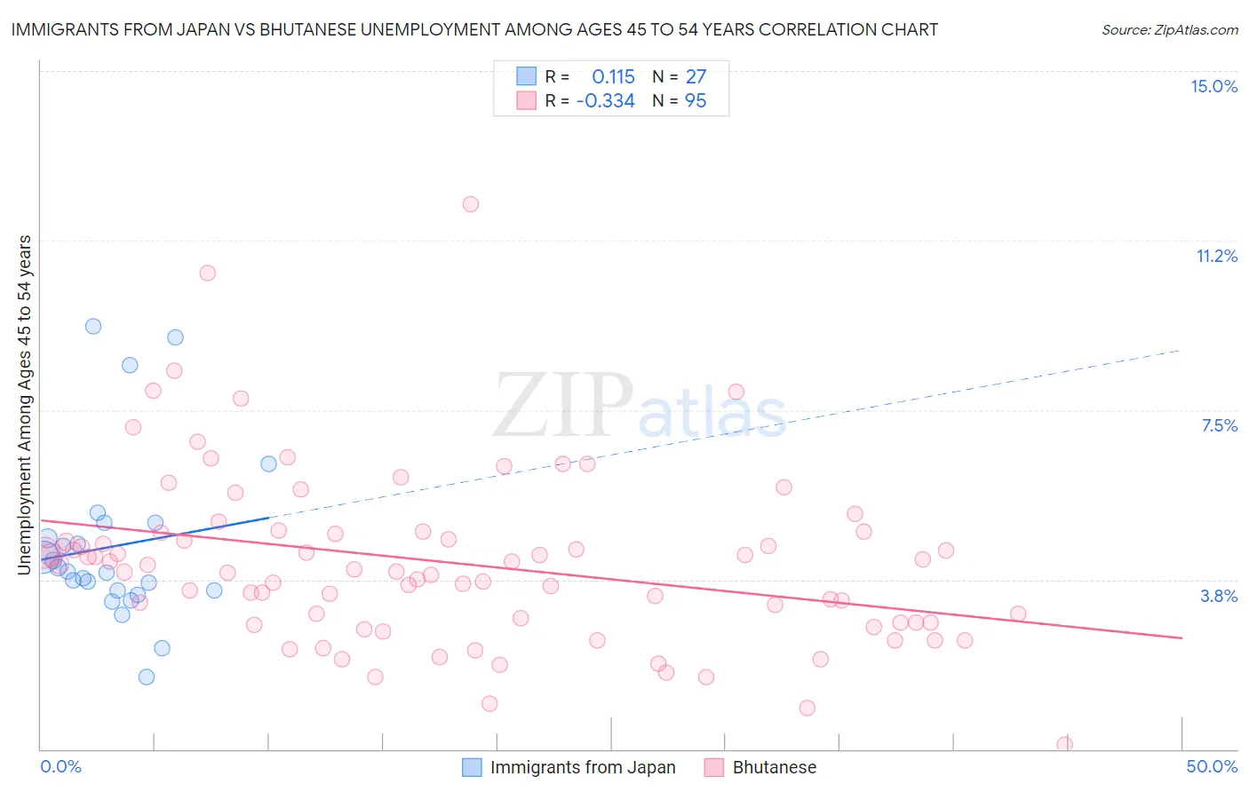 Immigrants from Japan vs Bhutanese Unemployment Among Ages 45 to 54 years