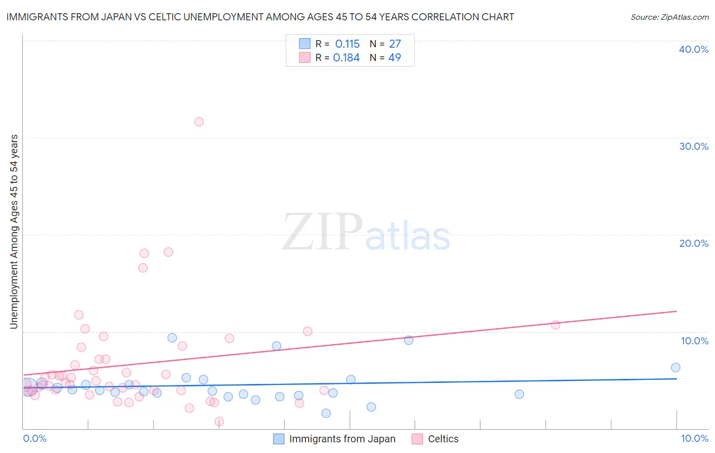 Immigrants from Japan vs Celtic Unemployment Among Ages 45 to 54 years