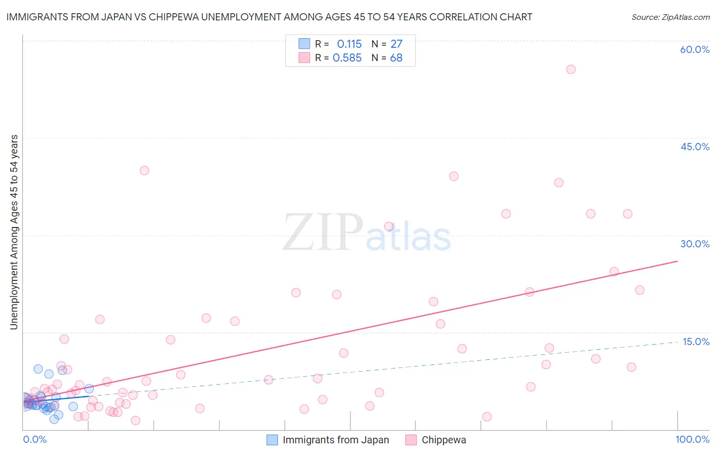 Immigrants from Japan vs Chippewa Unemployment Among Ages 45 to 54 years