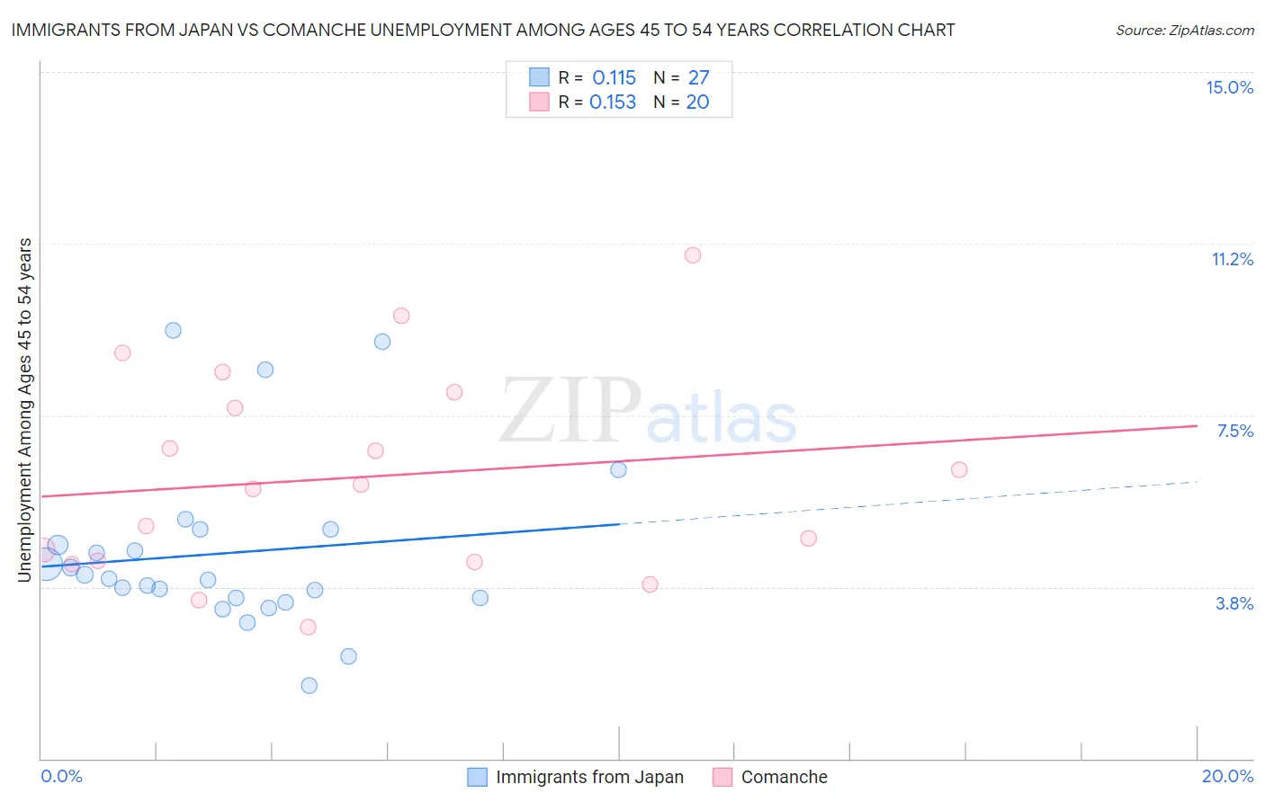 Immigrants from Japan vs Comanche Unemployment Among Ages 45 to 54 years