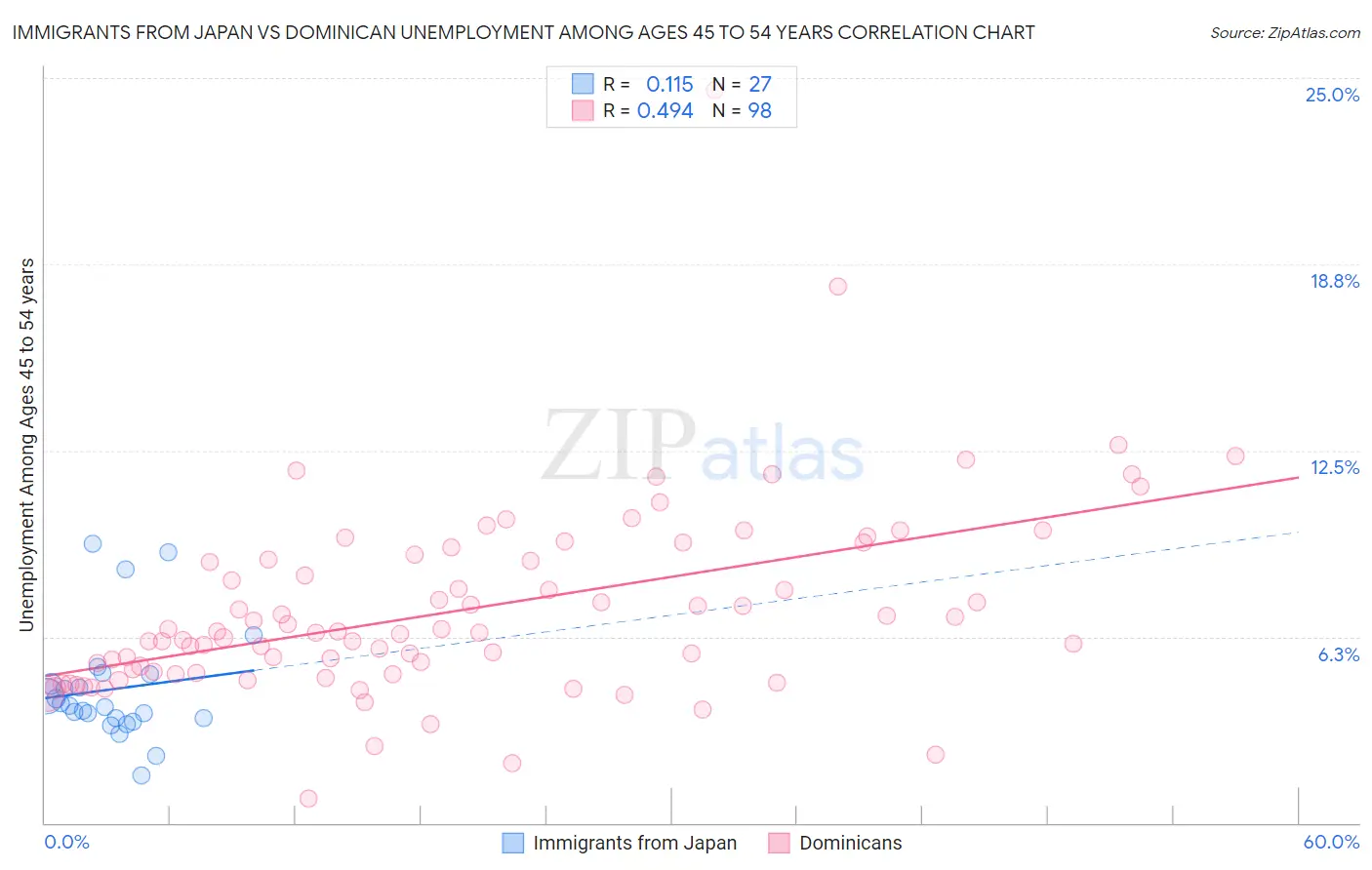 Immigrants from Japan vs Dominican Unemployment Among Ages 45 to 54 years