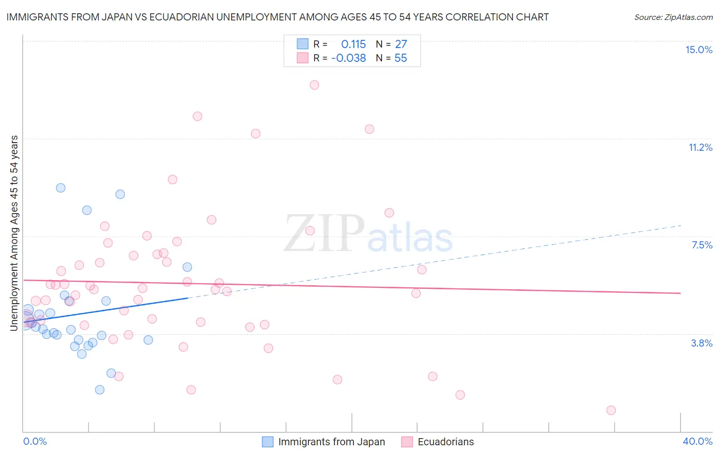 Immigrants from Japan vs Ecuadorian Unemployment Among Ages 45 to 54 years