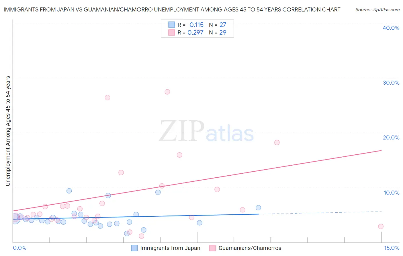 Immigrants from Japan vs Guamanian/Chamorro Unemployment Among Ages 45 to 54 years