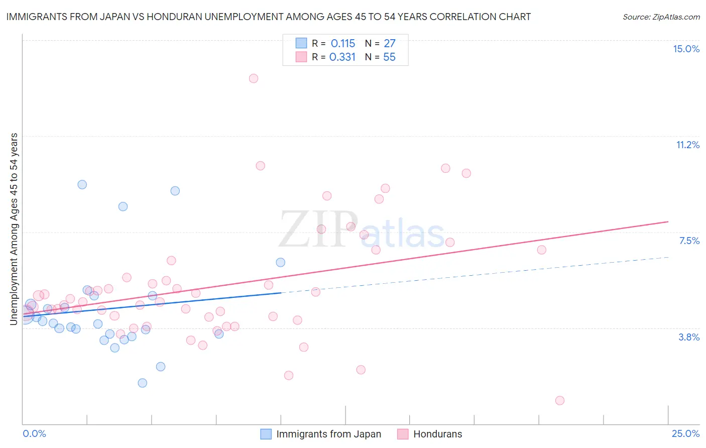 Immigrants from Japan vs Honduran Unemployment Among Ages 45 to 54 years