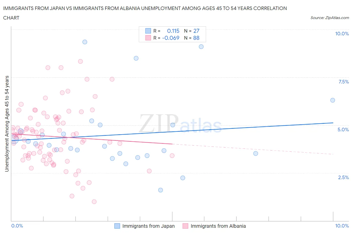 Immigrants from Japan vs Immigrants from Albania Unemployment Among Ages 45 to 54 years