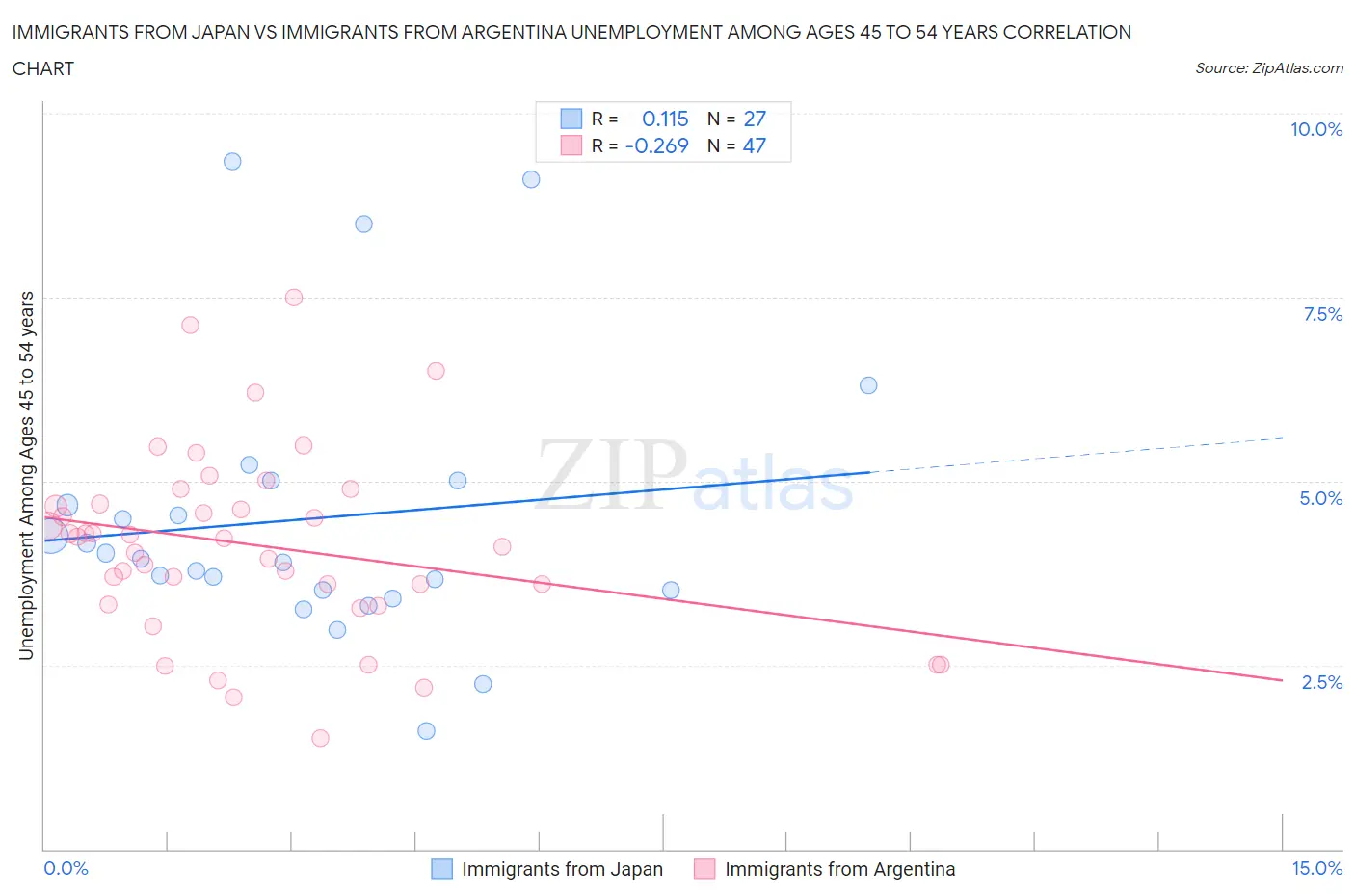 Immigrants from Japan vs Immigrants from Argentina Unemployment Among Ages 45 to 54 years