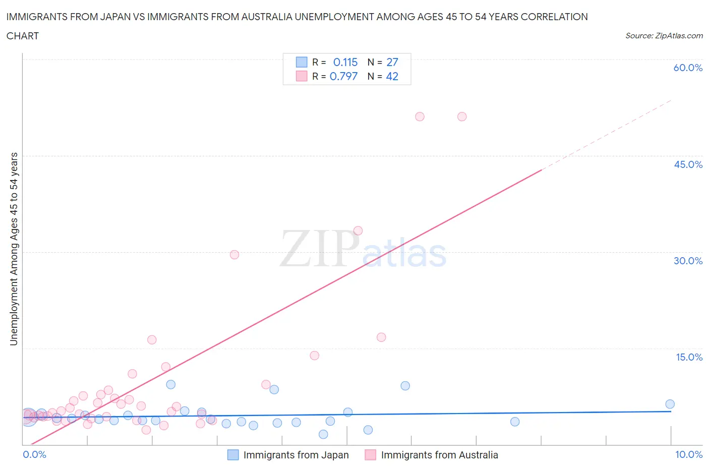 Immigrants from Japan vs Immigrants from Australia Unemployment Among Ages 45 to 54 years