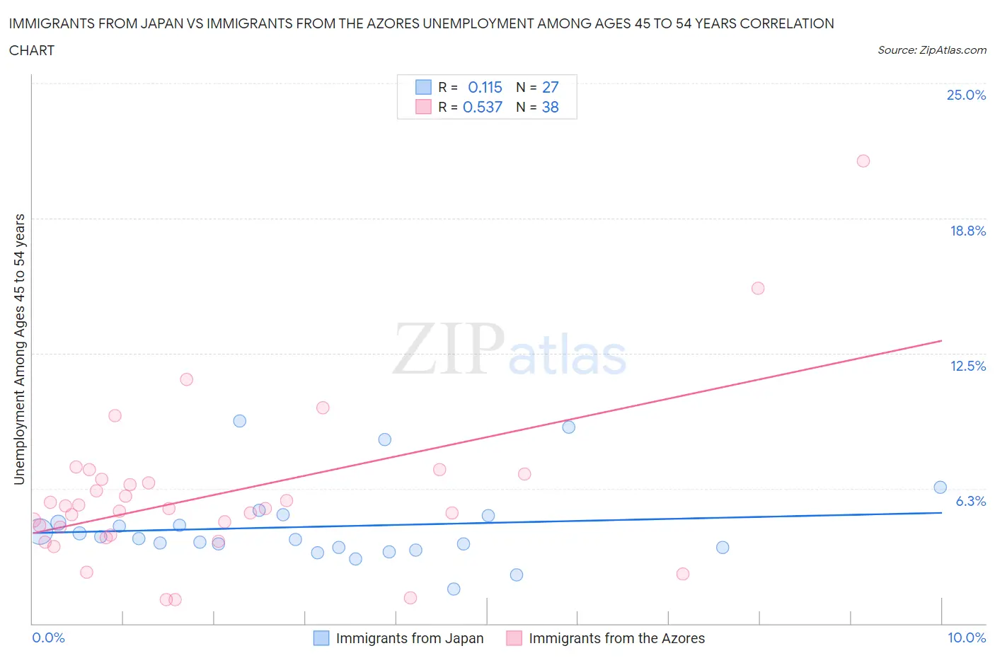 Immigrants from Japan vs Immigrants from the Azores Unemployment Among Ages 45 to 54 years