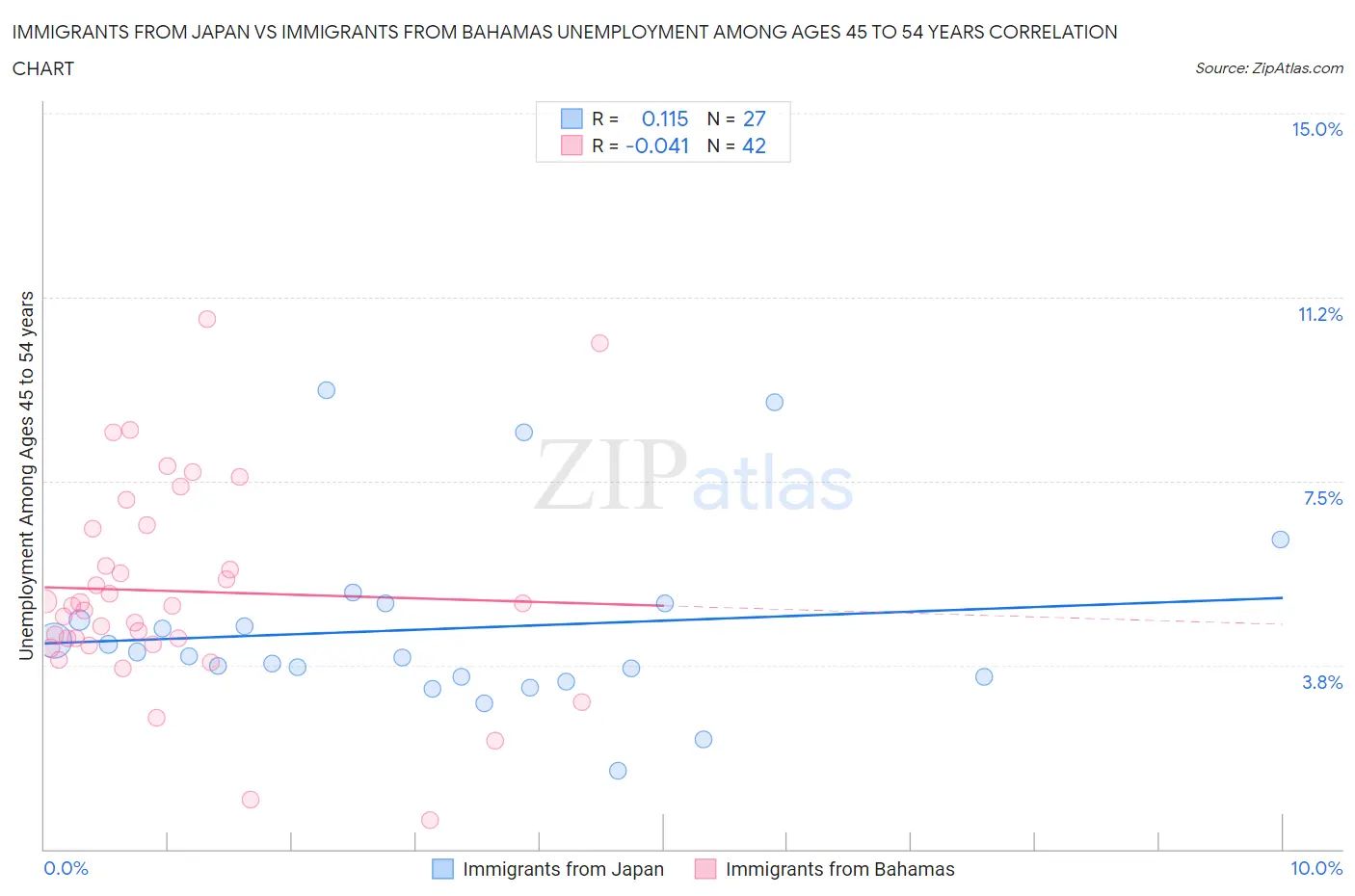 Immigrants from Japan vs Immigrants from Bahamas Unemployment Among Ages 45 to 54 years