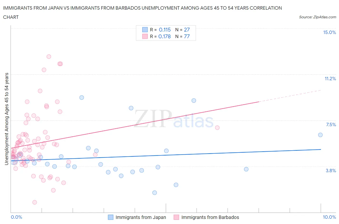 Immigrants from Japan vs Immigrants from Barbados Unemployment Among Ages 45 to 54 years