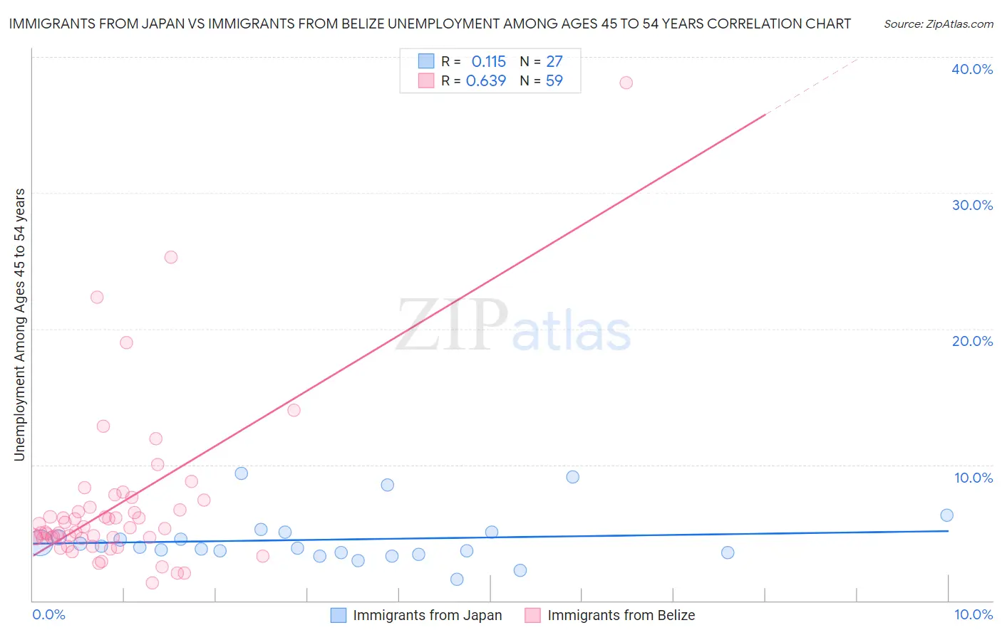 Immigrants from Japan vs Immigrants from Belize Unemployment Among Ages 45 to 54 years