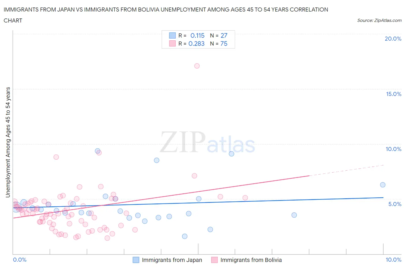 Immigrants from Japan vs Immigrants from Bolivia Unemployment Among Ages 45 to 54 years