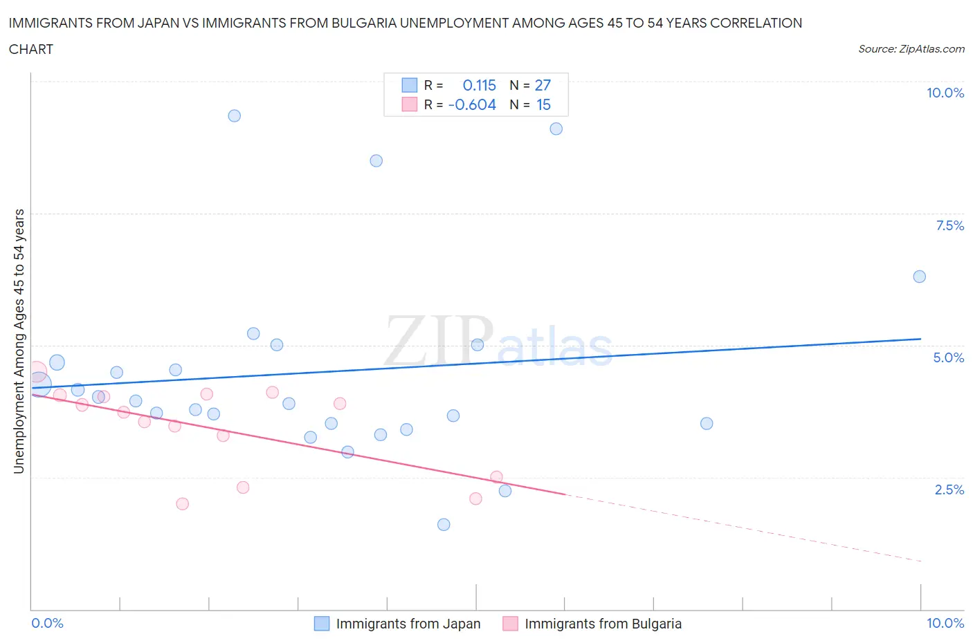 Immigrants from Japan vs Immigrants from Bulgaria Unemployment Among Ages 45 to 54 years