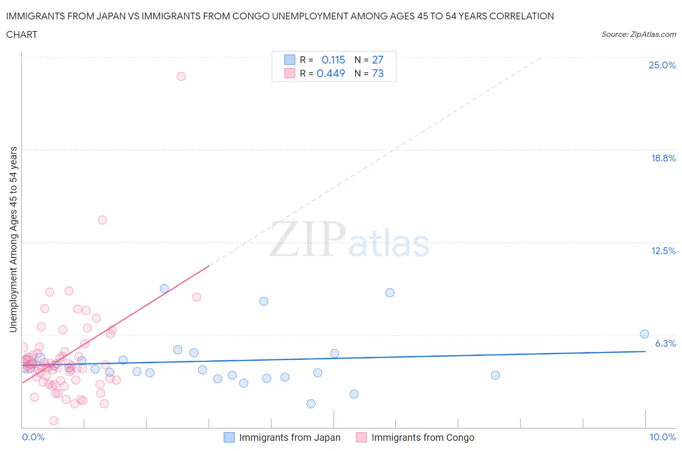 Immigrants from Japan vs Immigrants from Congo Unemployment Among Ages 45 to 54 years