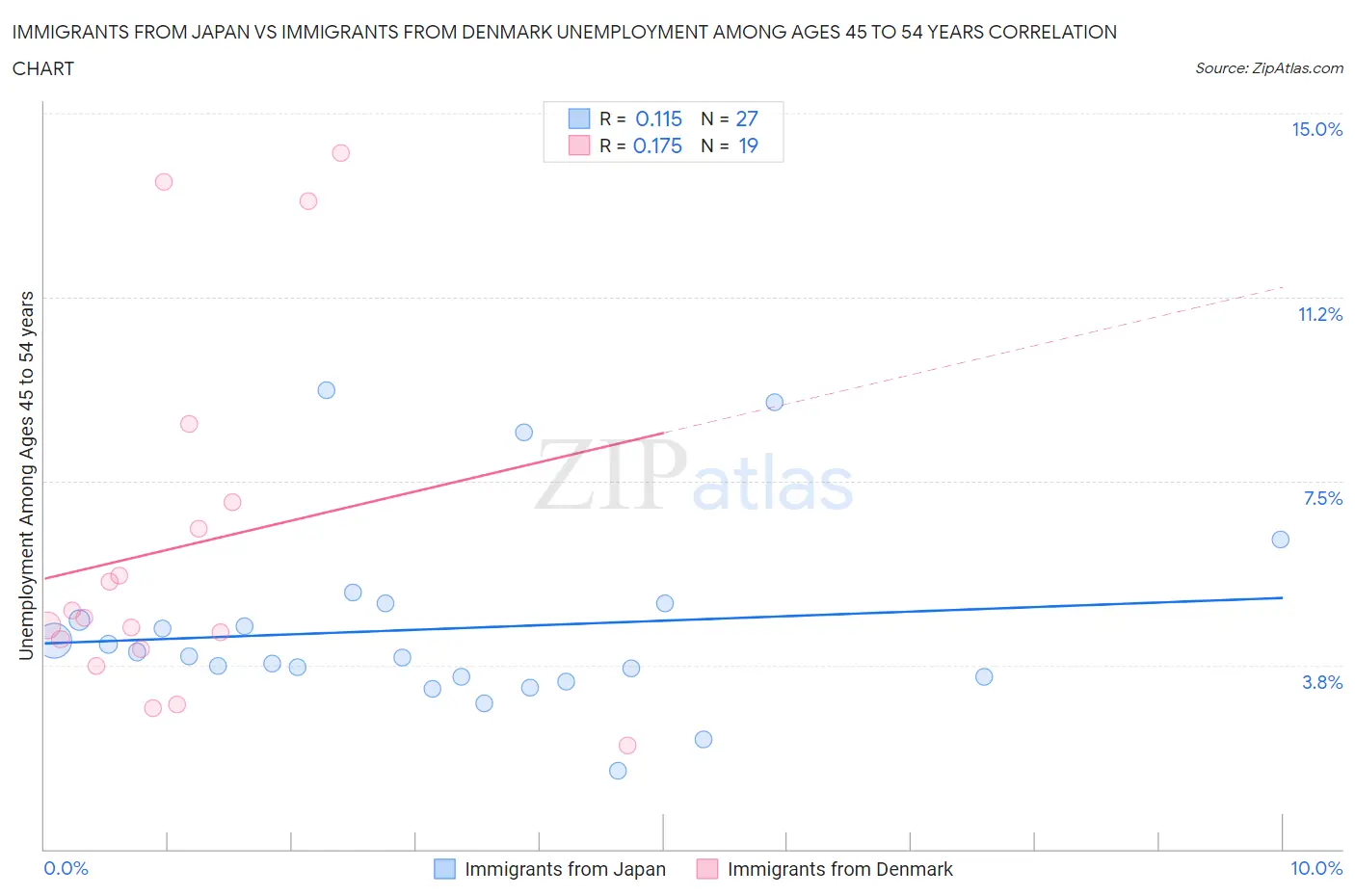 Immigrants from Japan vs Immigrants from Denmark Unemployment Among Ages 45 to 54 years