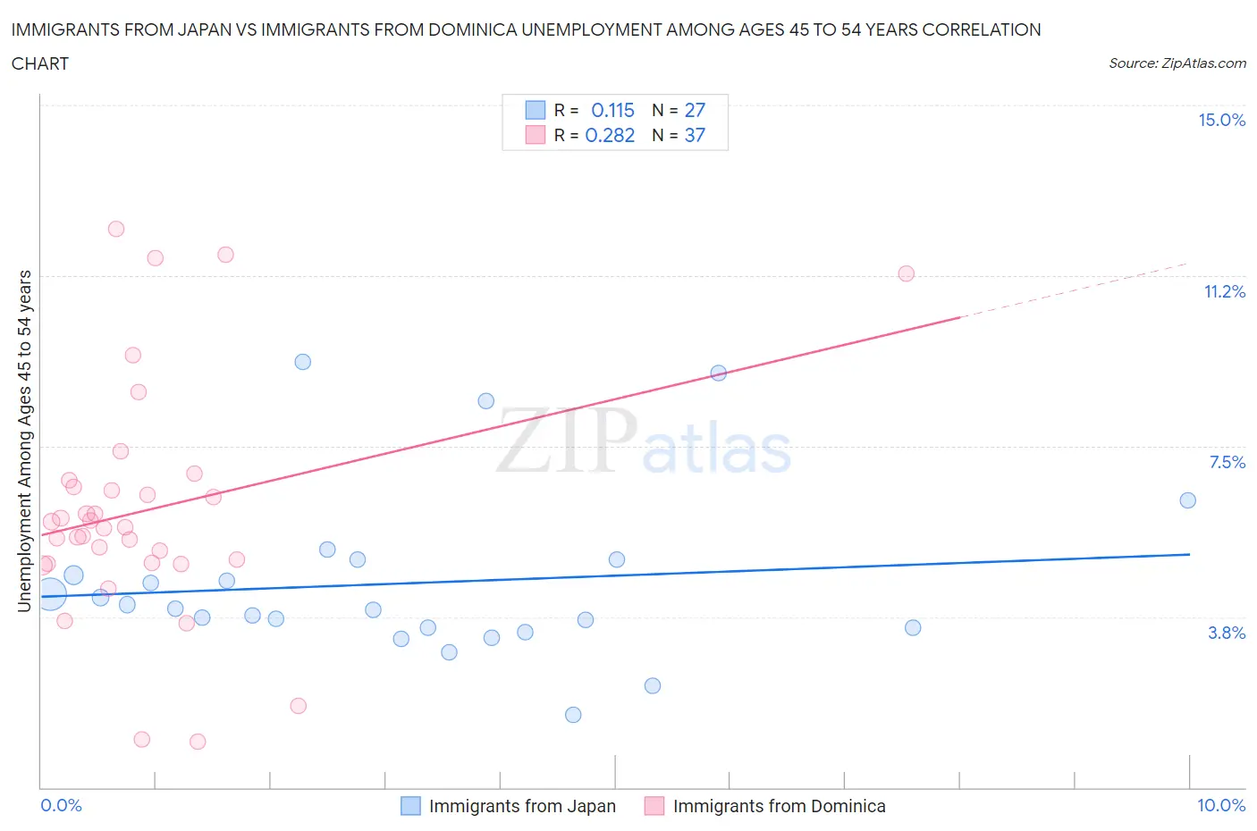 Immigrants from Japan vs Immigrants from Dominica Unemployment Among Ages 45 to 54 years