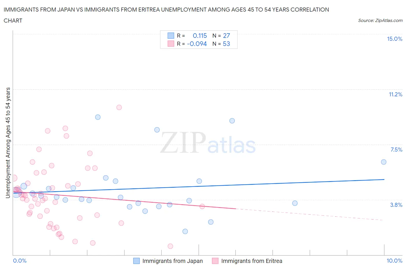 Immigrants from Japan vs Immigrants from Eritrea Unemployment Among Ages 45 to 54 years