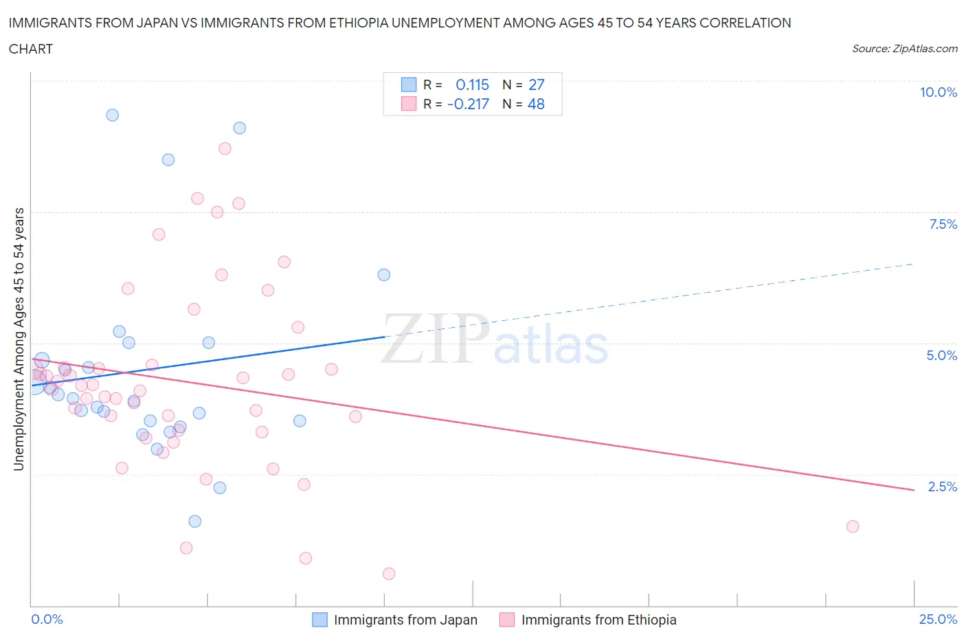 Immigrants from Japan vs Immigrants from Ethiopia Unemployment Among Ages 45 to 54 years