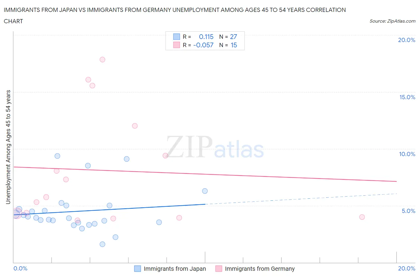 Immigrants from Japan vs Immigrants from Germany Unemployment Among Ages 45 to 54 years