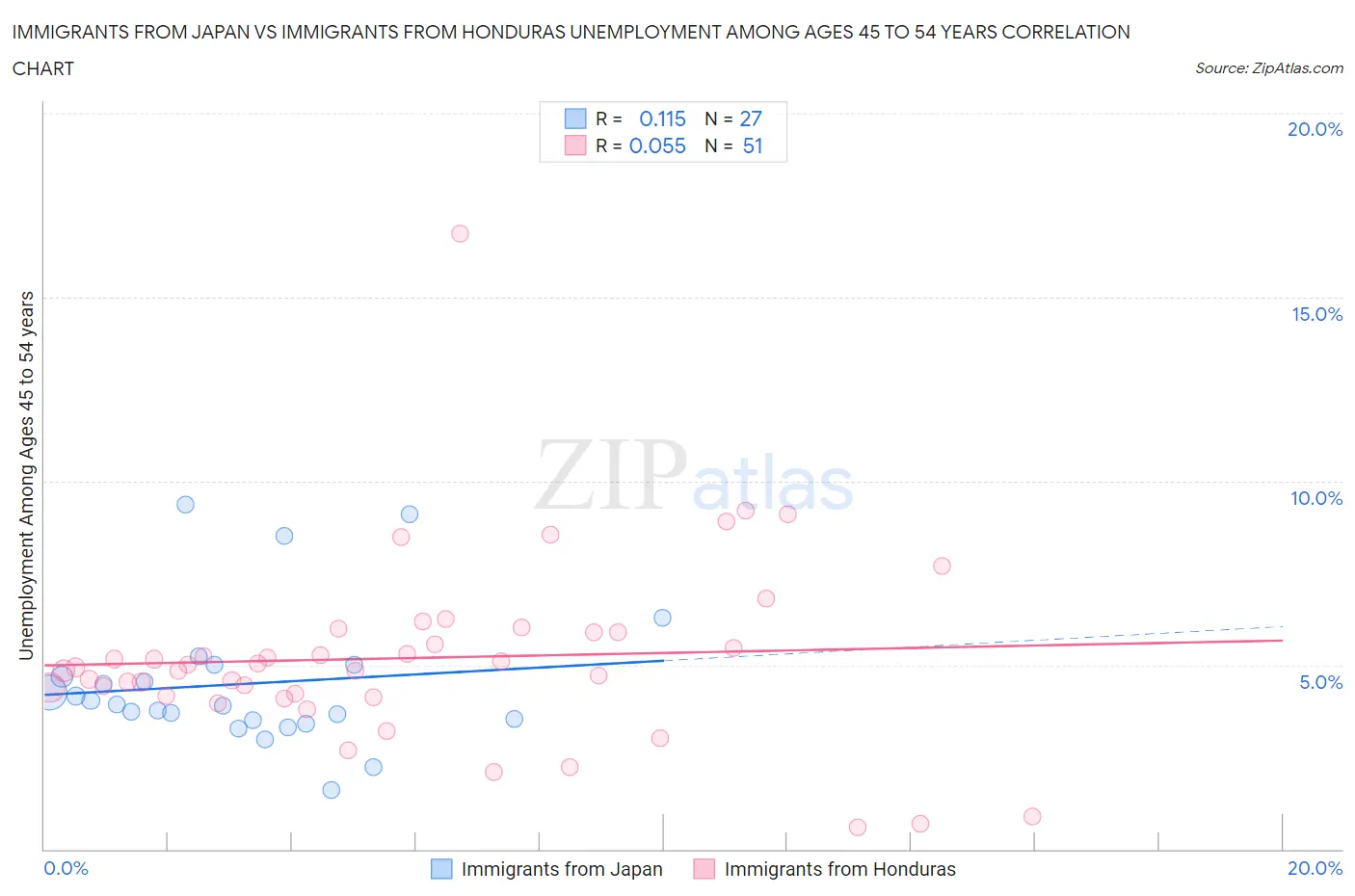 Immigrants from Japan vs Immigrants from Honduras Unemployment Among Ages 45 to 54 years