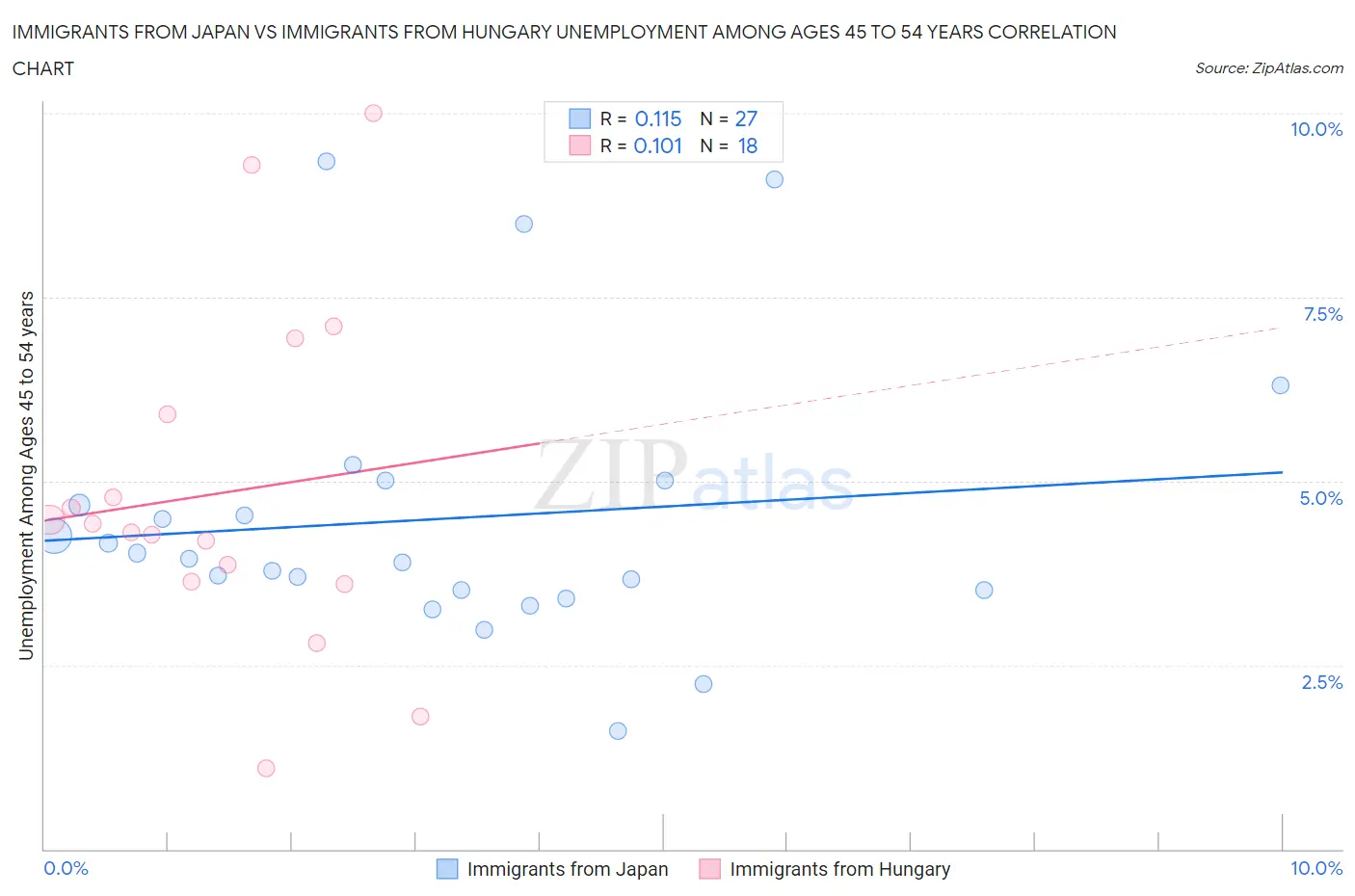 Immigrants from Japan vs Immigrants from Hungary Unemployment Among Ages 45 to 54 years