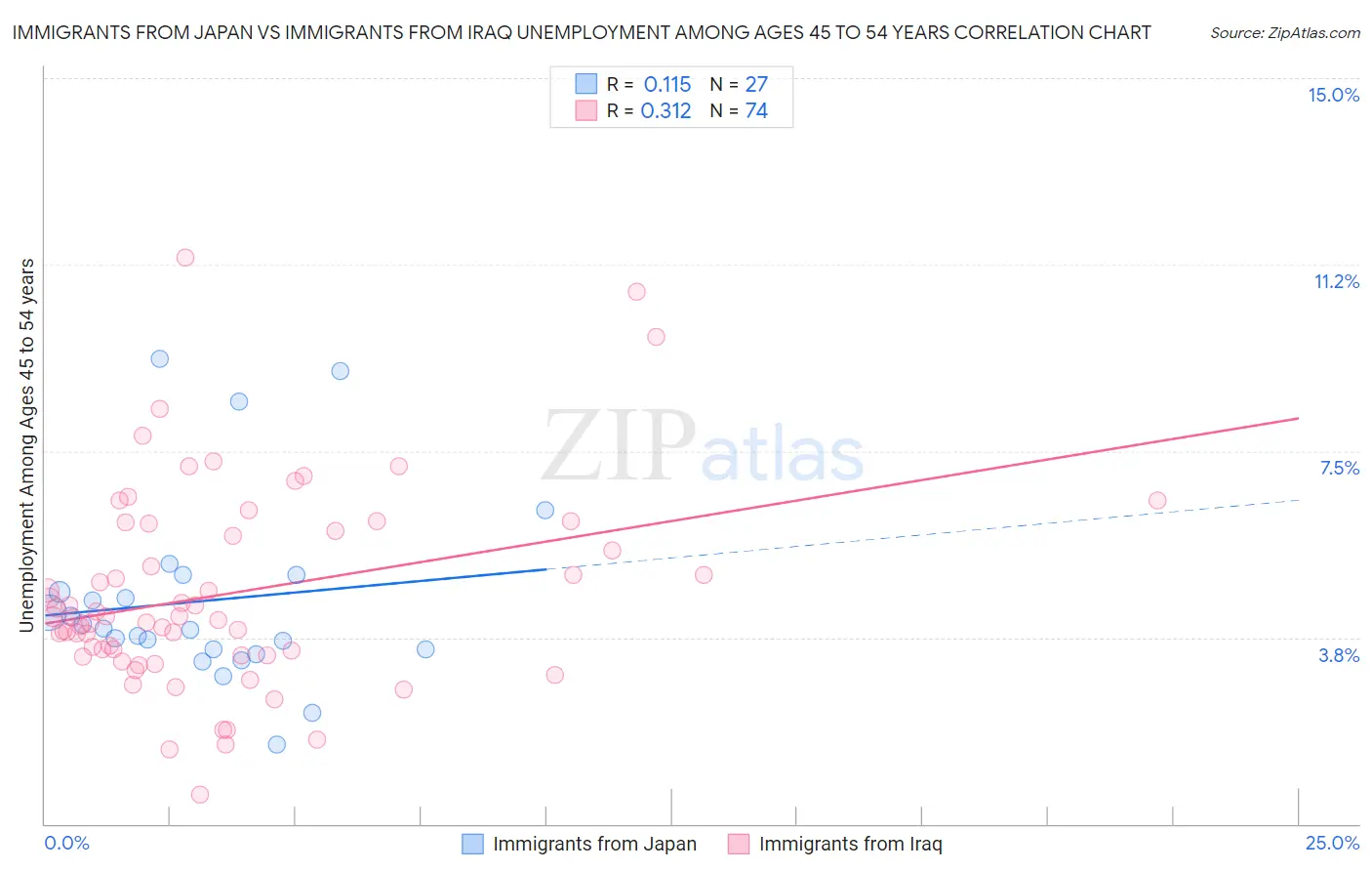 Immigrants from Japan vs Immigrants from Iraq Unemployment Among Ages 45 to 54 years