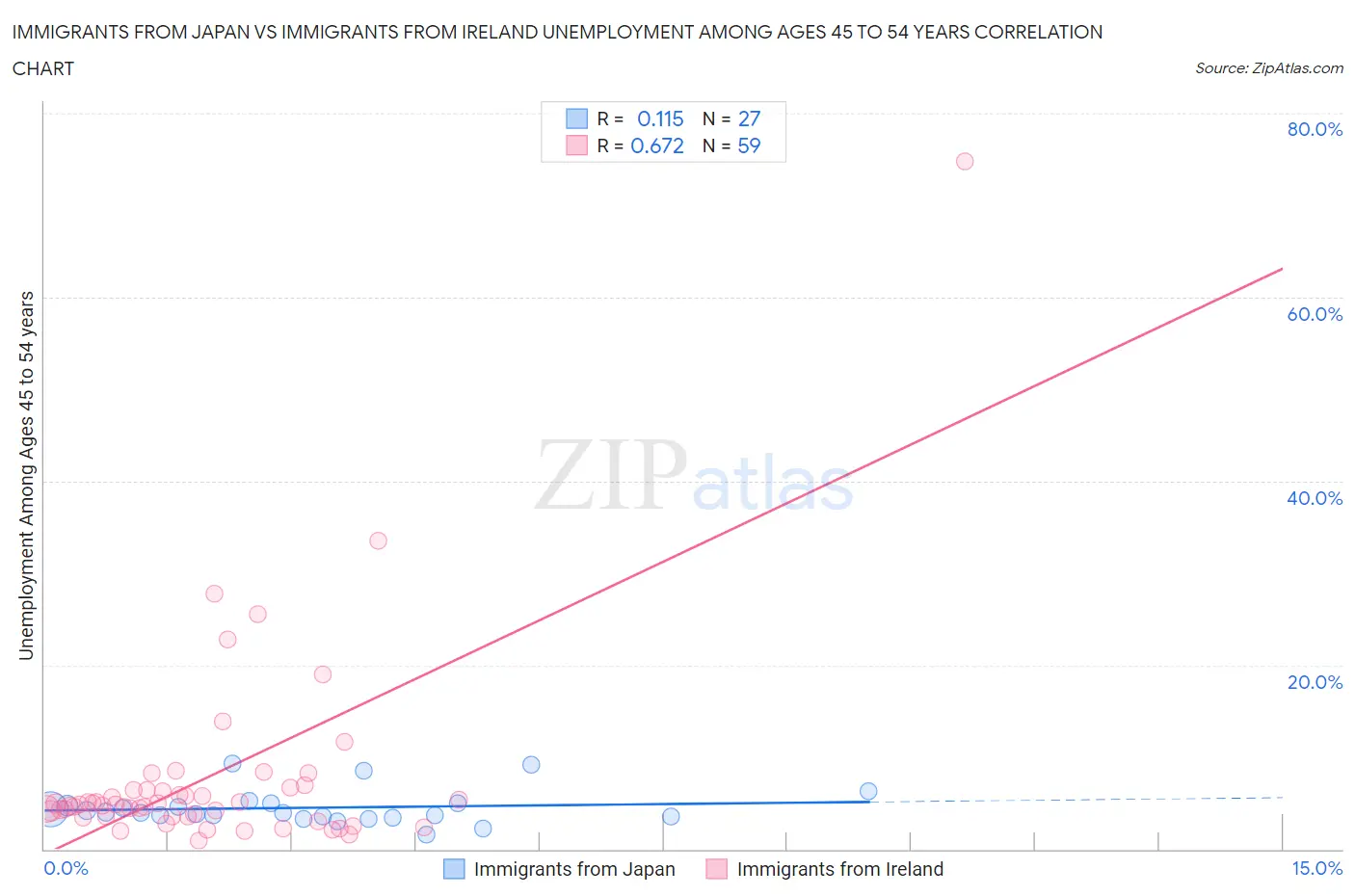 Immigrants from Japan vs Immigrants from Ireland Unemployment Among Ages 45 to 54 years