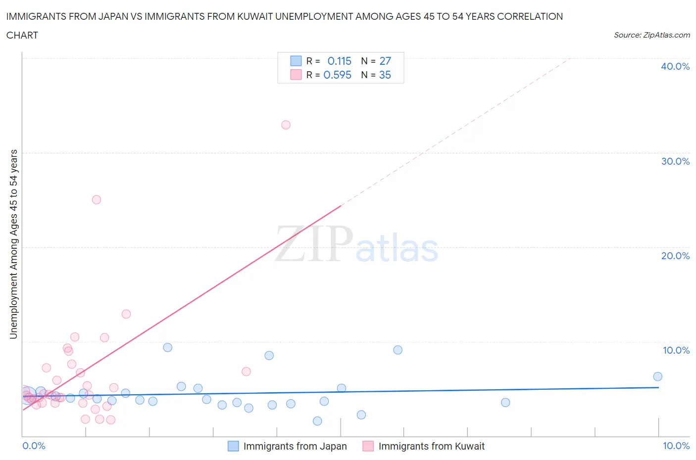 Immigrants from Japan vs Immigrants from Kuwait Unemployment Among Ages 45 to 54 years