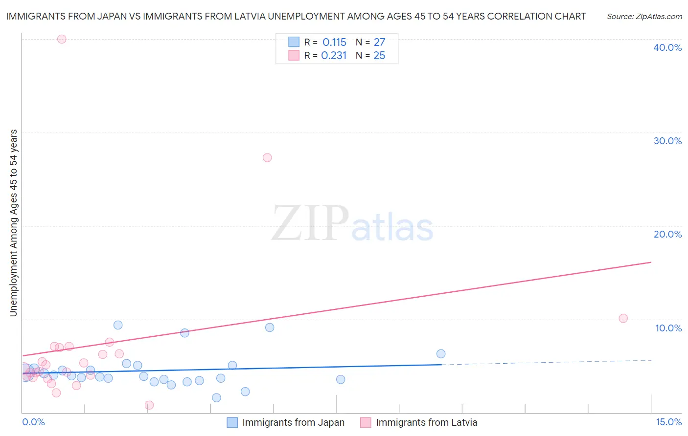 Immigrants from Japan vs Immigrants from Latvia Unemployment Among Ages 45 to 54 years