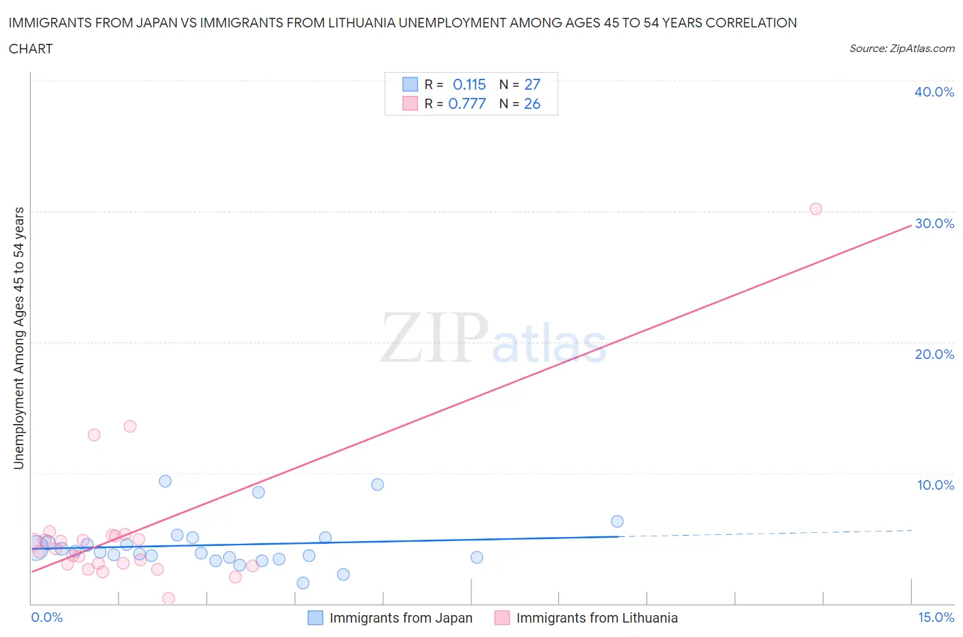 Immigrants from Japan vs Immigrants from Lithuania Unemployment Among Ages 45 to 54 years