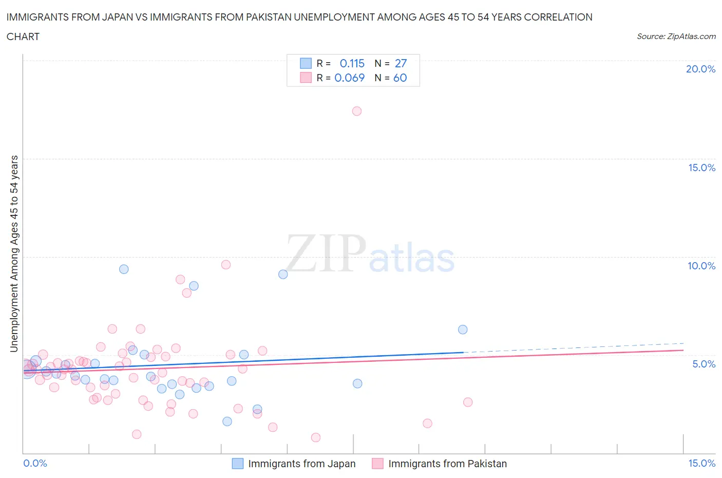 Immigrants from Japan vs Immigrants from Pakistan Unemployment Among Ages 45 to 54 years