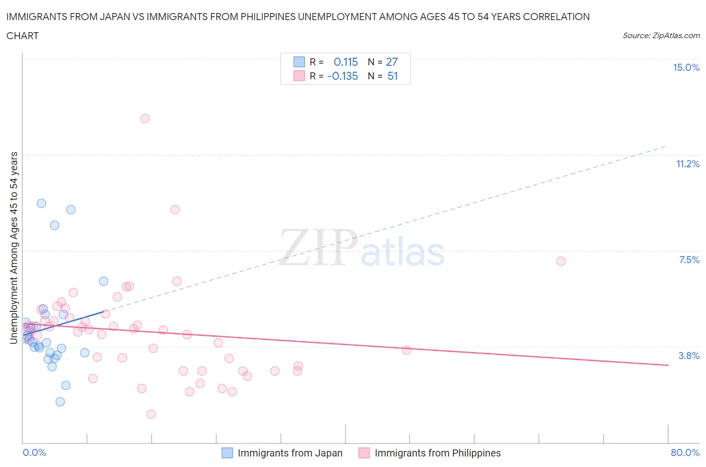 Immigrants from Japan vs Immigrants from Philippines Unemployment Among Ages 45 to 54 years