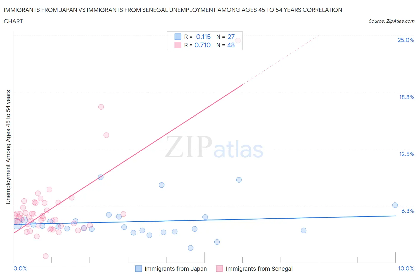 Immigrants from Japan vs Immigrants from Senegal Unemployment Among Ages 45 to 54 years