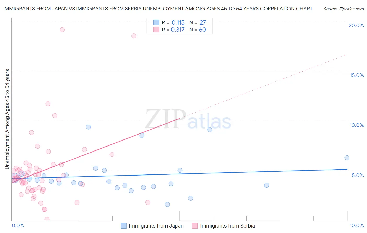 Immigrants from Japan vs Immigrants from Serbia Unemployment Among Ages 45 to 54 years