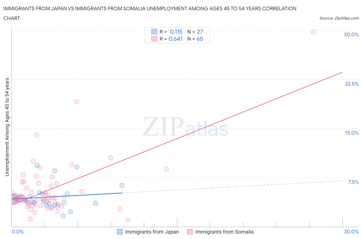 Immigrants from Japan vs Immigrants from Somalia Unemployment Among Ages 45 to 54 years